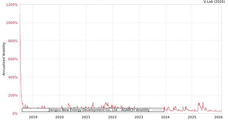 graph of Jiangsu New Energy Development Co., Ltd. AGARCH