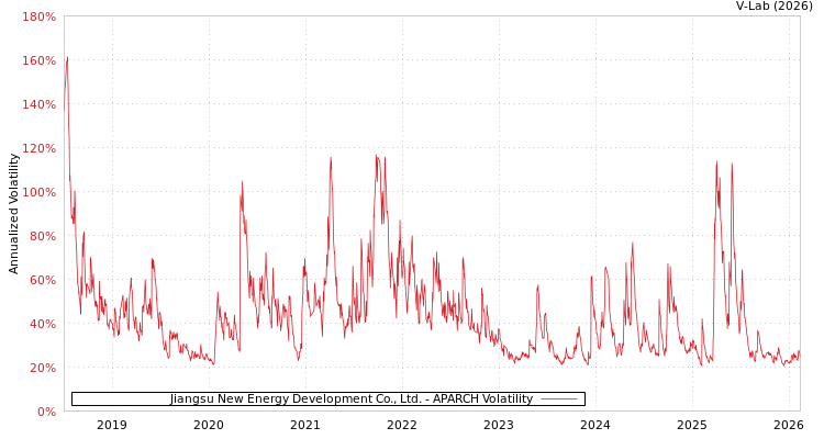 graph of Jiangsu New Energy Development Co., Ltd. APARCH