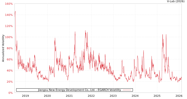graph of Jiangsu New Energy Development Co., Ltd. EGARCH