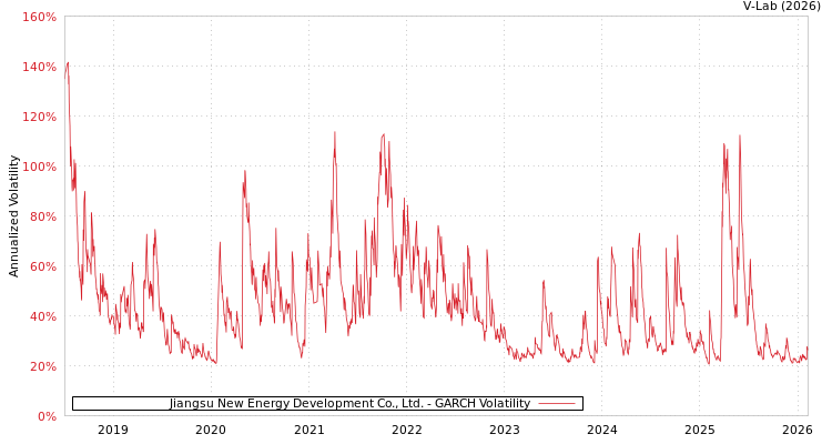 graph of Jiangsu New Energy Development Co., Ltd. GARCH