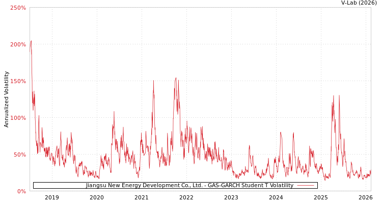 graph of Jiangsu New Energy Development Co., Ltd. GAS-GARCH-T