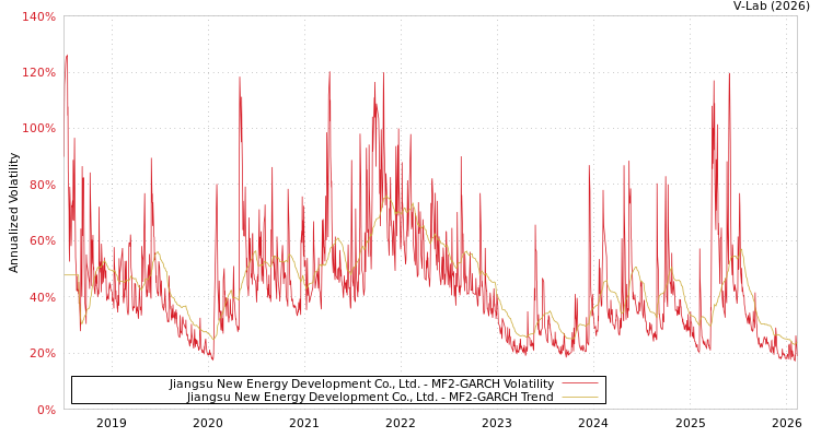 graph of Jiangsu New Energy Development Co., Ltd. MF2-GARCH