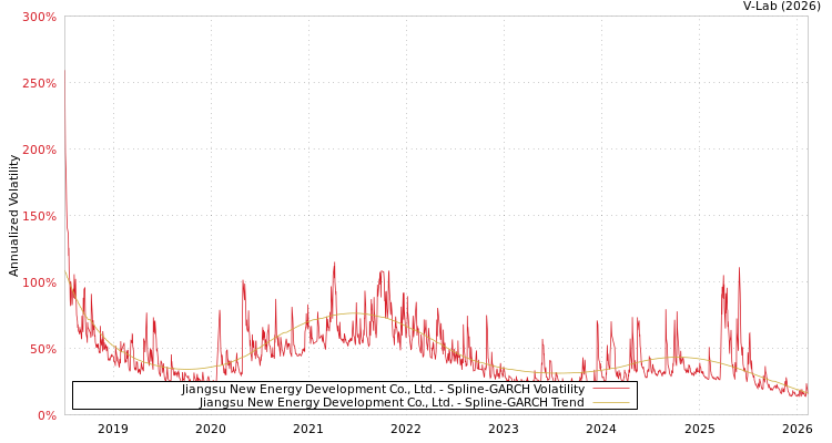 graph of Jiangsu New Energy Development Co., Ltd. SGARCH