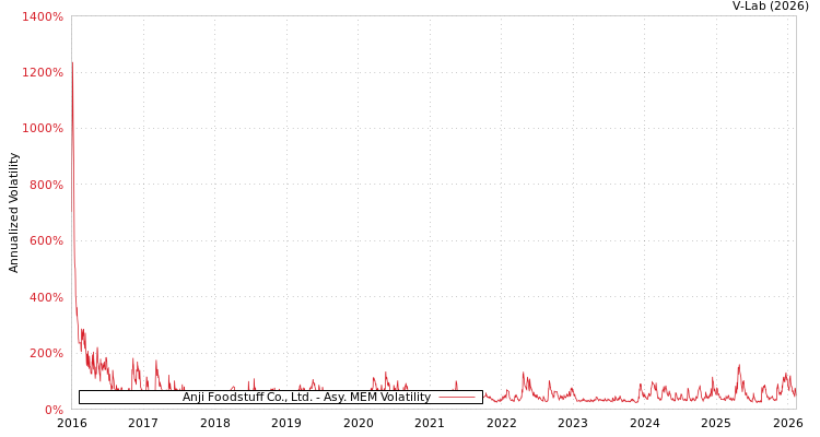graph of Anji Foodstuff Co., Ltd. AMEM