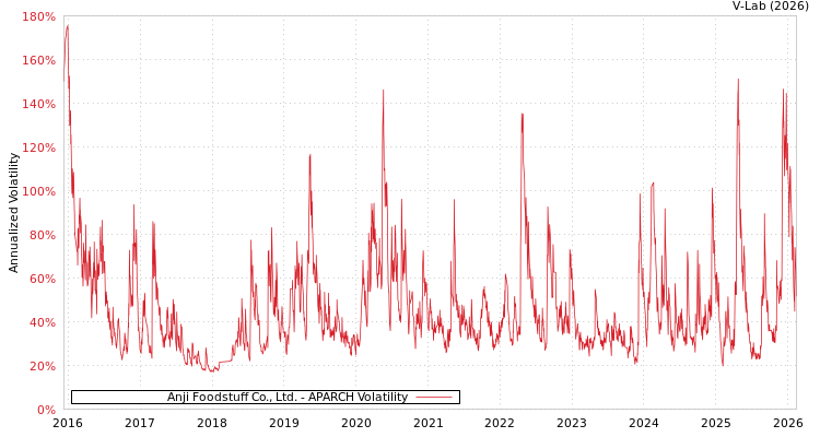 graph of Anji Foodstuff Co., Ltd. APARCH