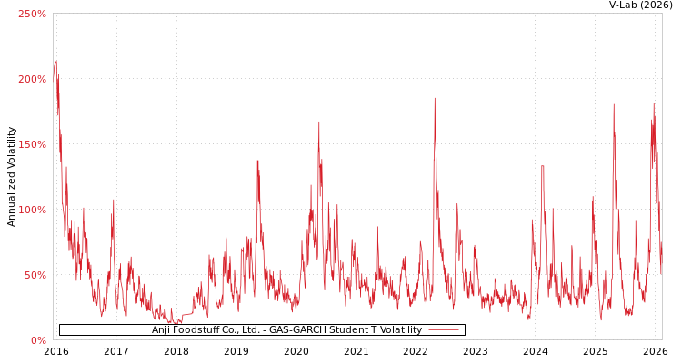 graph of Anji Foodstuff Co., Ltd. GAS-GARCH-T
