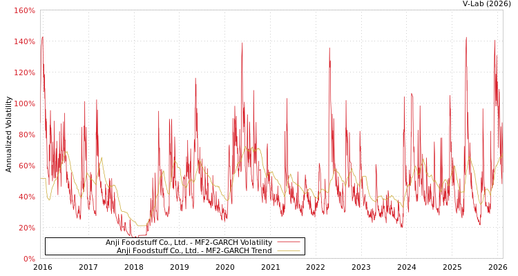 graph of Anji Foodstuff Co., Ltd. MF2-GARCH