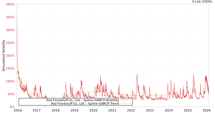graph of Anji Foodstuff Co., Ltd. SGARCH