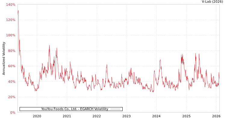 graph of YouYou Foods Co., Ltd. EGARCH
