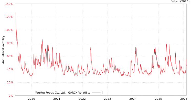 graph of YouYou Foods Co., Ltd. GARCH