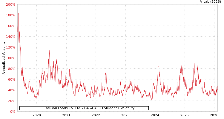 graph of YouYou Foods Co., Ltd. GAS-GARCH-T