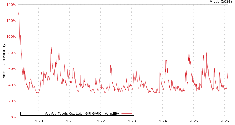 graph of YouYou Foods Co., Ltd. GJR-GARCH