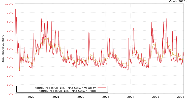 graph of YouYou Foods Co., Ltd. MF2-GARCH