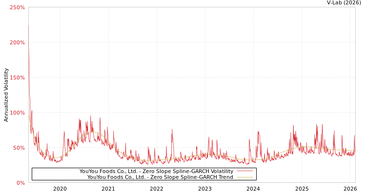 graph of YouYou Foods Co., Ltd. S0GARCH