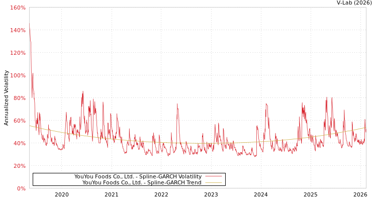 graph of YouYou Foods Co., Ltd. SGARCH