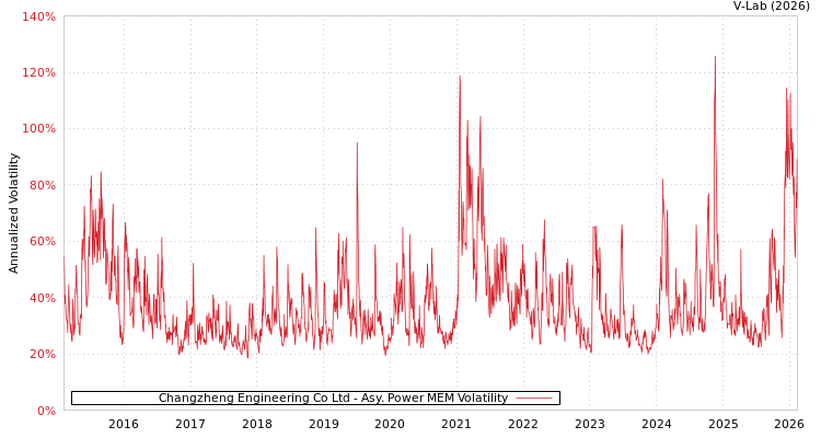 graph of Changzheng Engineering Co Ltd APMEM