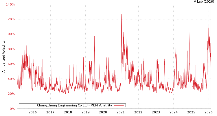 graph of Changzheng Engineering Co Ltd MEM