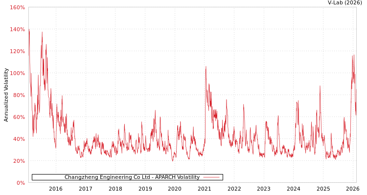 graph of Changzheng Engineering Co Ltd APARCH