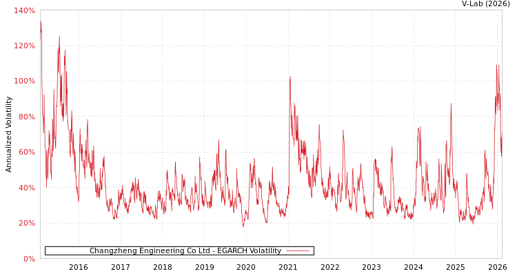 graph of Changzheng Engineering Co Ltd EGARCH