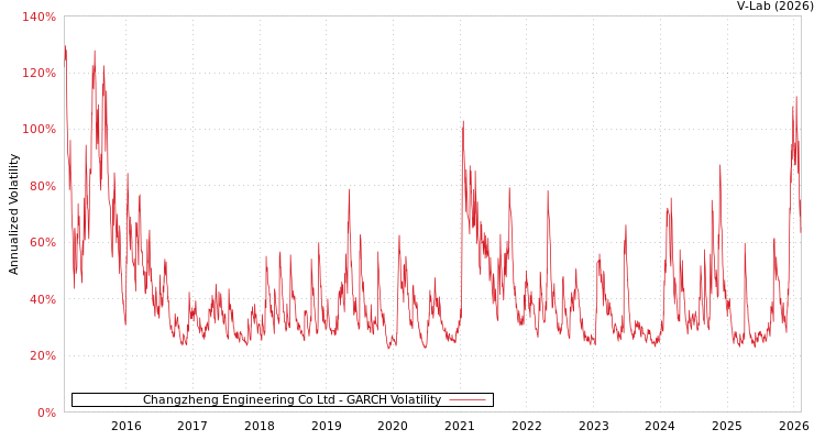 graph of Changzheng Engineering Co Ltd GARCH