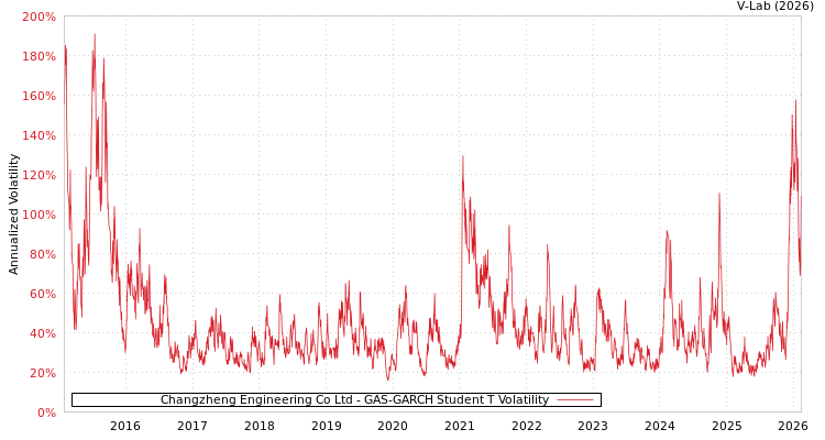 graph of Changzheng Engineering Co Ltd GAS-GARCH-T