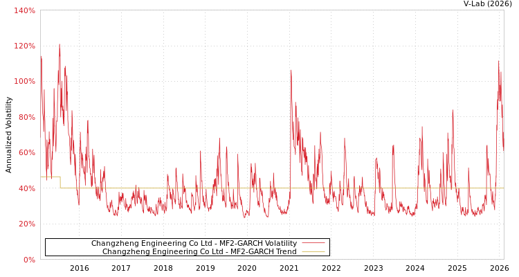 graph of Changzheng Engineering Co Ltd MF2-GARCH