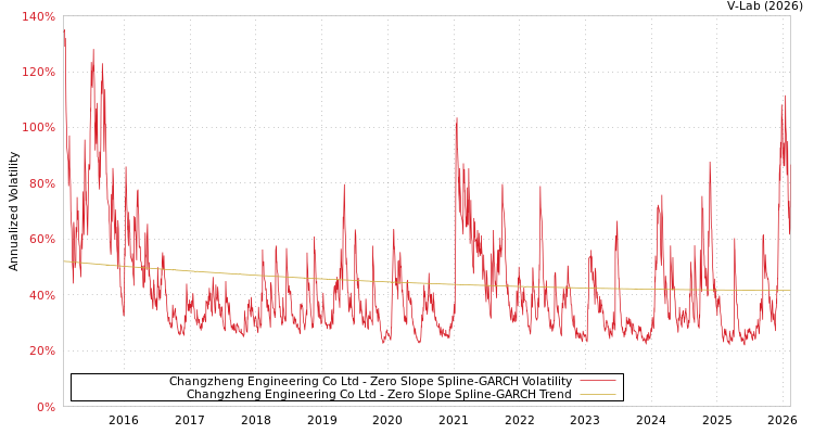 graph of Changzheng Engineering Co Ltd S0GARCH