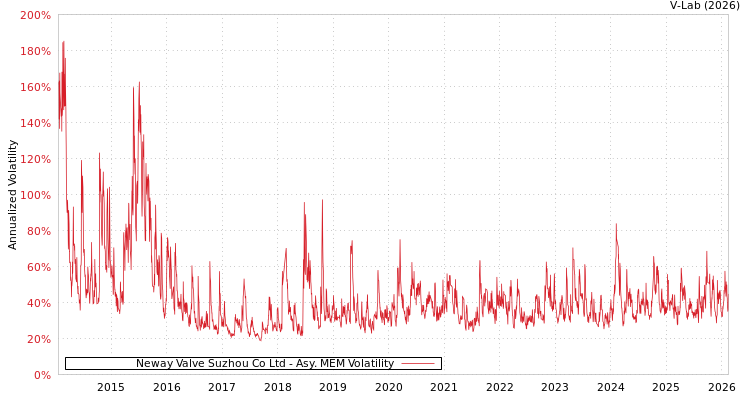 graph of Neway Valve Suzhou Co Ltd AMEM