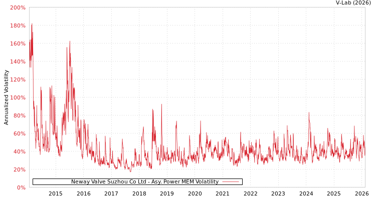 graph of Neway Valve Suzhou Co Ltd APMEM