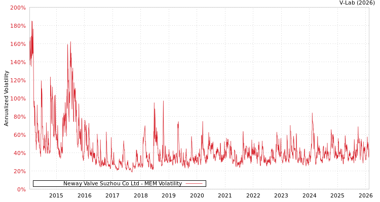 graph of Neway Valve Suzhou Co Ltd MEM