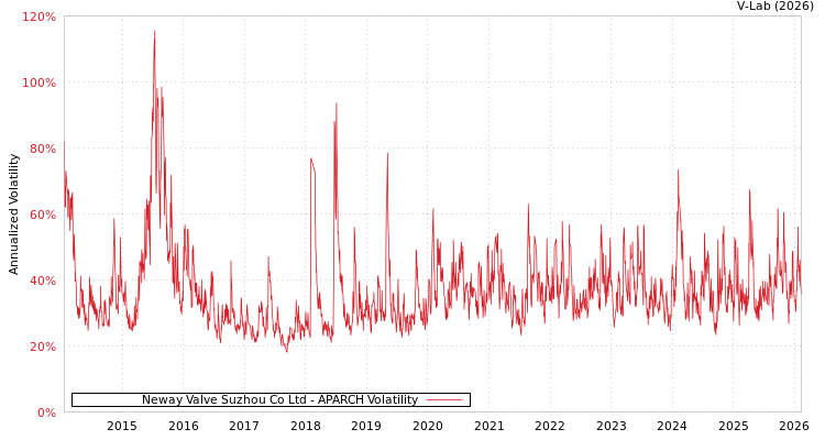 graph of Neway Valve Suzhou Co Ltd APARCH