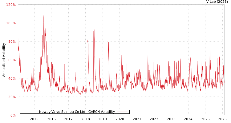 graph of Neway Valve Suzhou Co Ltd GARCH