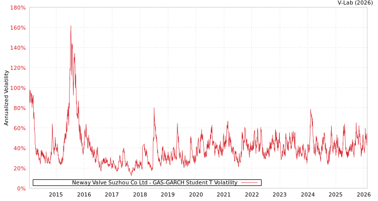 graph of Neway Valve Suzhou Co Ltd GAS-GARCH-T