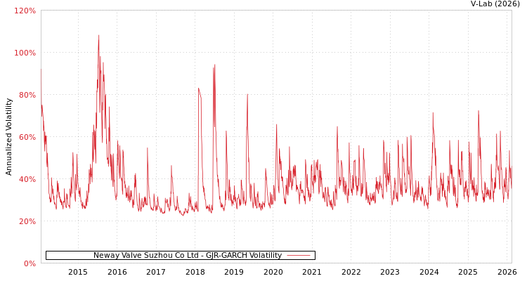 graph of Neway Valve Suzhou Co Ltd GJR-GARCH