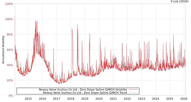 graph of Neway Valve Suzhou Co Ltd S0GARCH