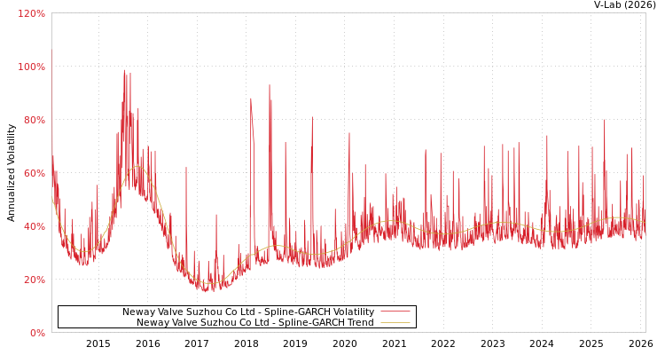graph of Neway Valve Suzhou Co Ltd SGARCH