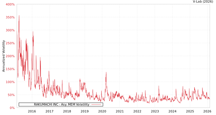 graph of RAKUMACHI INC AMEM
