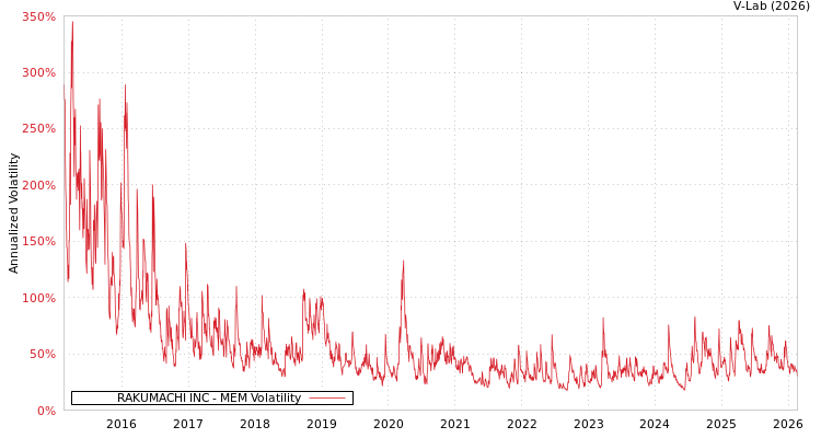 graph of RAKUMACHI INC MEM