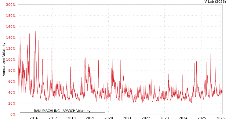 graph of RAKUMACHI INC APARCH