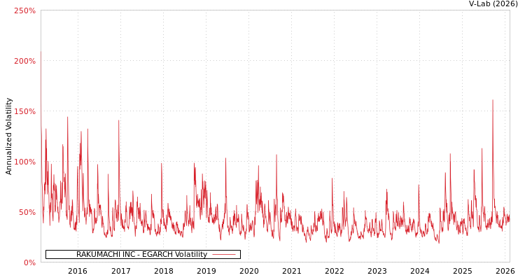 graph of RAKUMACHI INC EGARCH