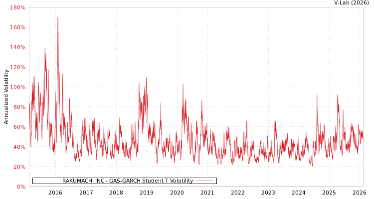 graph of RAKUMACHI INC GAS-GARCH-T