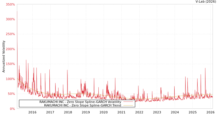 graph of RAKUMACHI INC S0GARCH