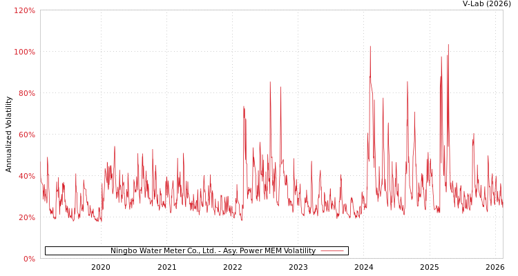 graph of Ningbo Water Meter Co., Ltd. APMEM