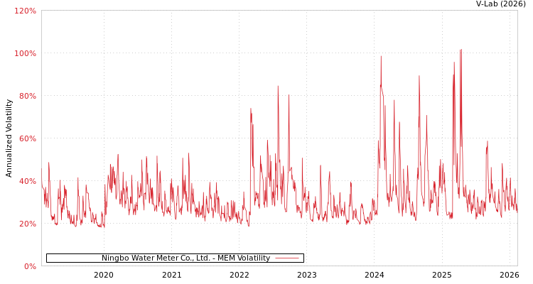 graph of Ningbo Water Meter Co., Ltd. MEM
