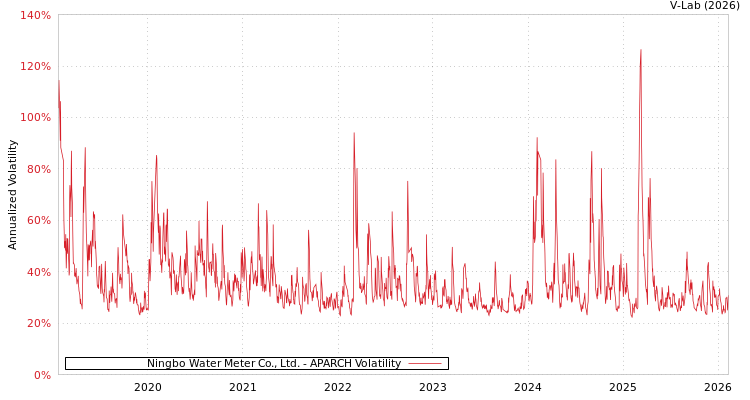 graph of Ningbo Water Meter Co., Ltd. APARCH