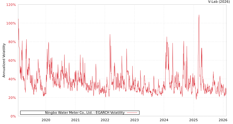 graph of Ningbo Water Meter Co., Ltd. EGARCH
