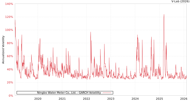 graph of Ningbo Water Meter Co., Ltd. GARCH