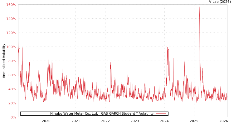 graph of Ningbo Water Meter Co., Ltd. GAS-GARCH-T