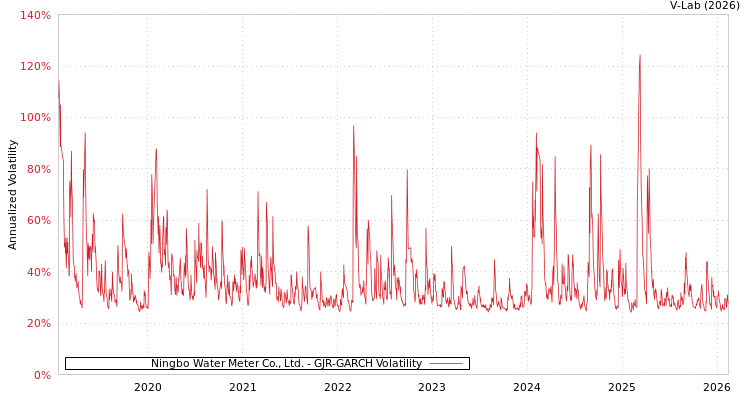 graph of Ningbo Water Meter Co., Ltd. GJR-GARCH