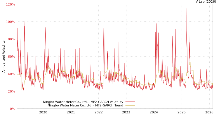graph of Ningbo Water Meter Co., Ltd. MF2-GARCH
